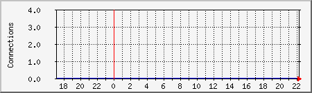 apache Traffic Graph