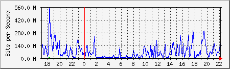 network Traffic Graph